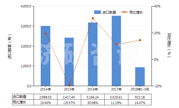 2014-2018年3月中國(guó)硫化橡膠制鋪地制品及門(mén)墊(硬質(zhì)橡膠的除外)(HS40169100)進(jìn)口量及增速統(tǒng)計(jì)